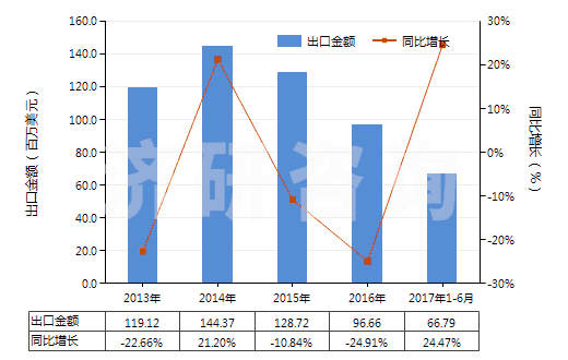 2013-2017年6月中國糠醇及四氫糠醇(HS29321300)出口總額及增速統(tǒng)計